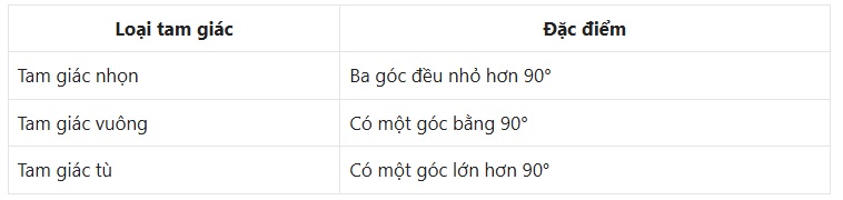 Tam giác nhọn