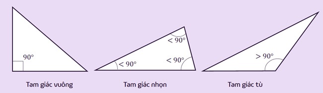 Phân loại tam giác theo góc