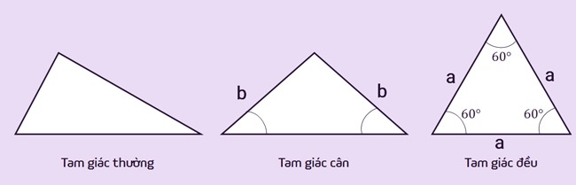 Phân loại tam giác theo độ dài cạnh