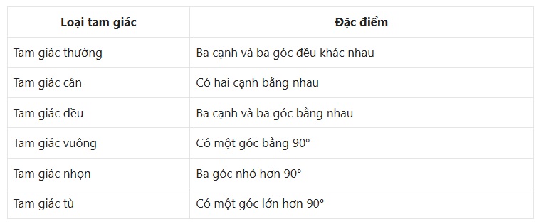 tam giác thường